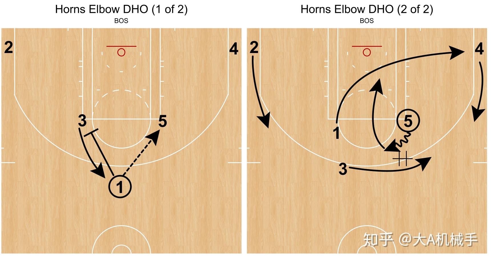 关于教你看懂NBA战术板：战术基础详解的信息