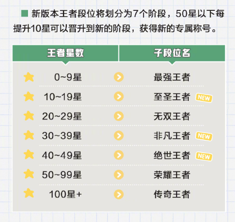 米兰网站-《王者荣耀》新赛季开启，排位机制全面优化