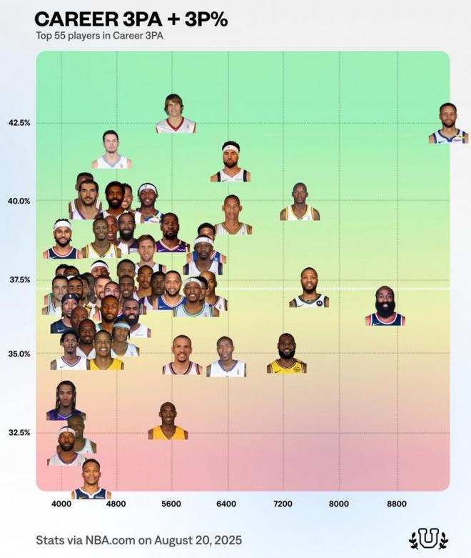 三分命中率最高的五位球员