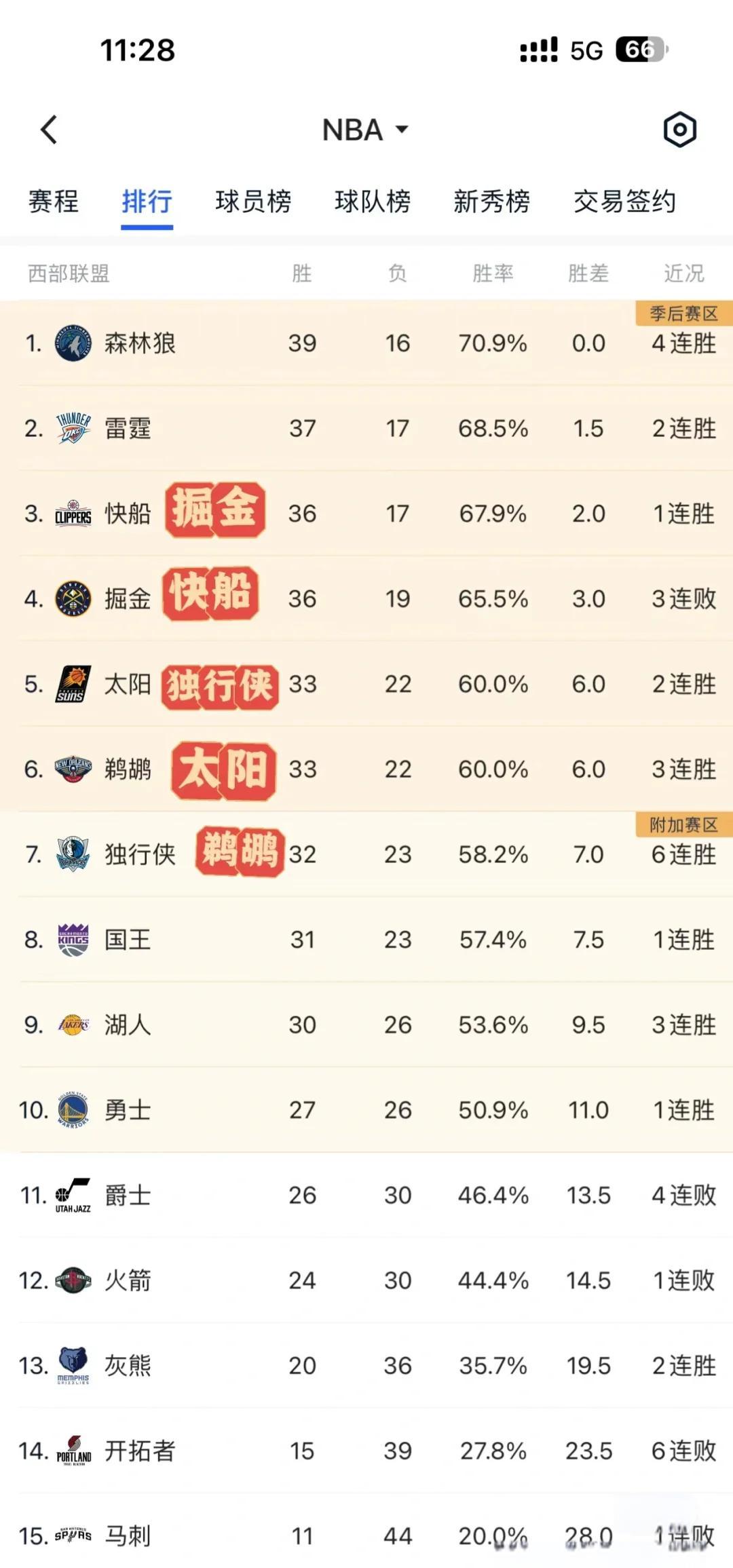 “季后赛首轮分析,各队的优势与劣势!” “季后赛首轮分析,各队的优势与劣势!”